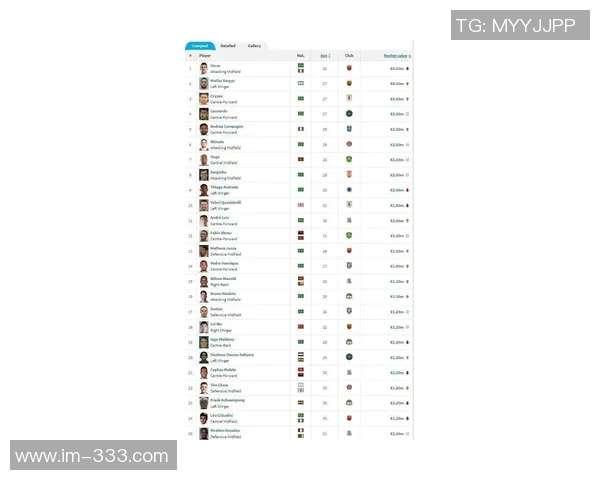 泰山队球员身价动态克雷桑降至350万欧洛佩斯升至70万欧